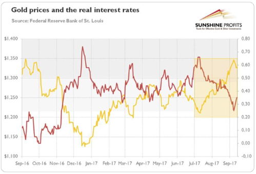 实际利率水平影响黄金价格