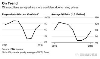 国际油价波动对油气的影响