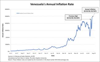 委内瑞拉通货膨胀分析